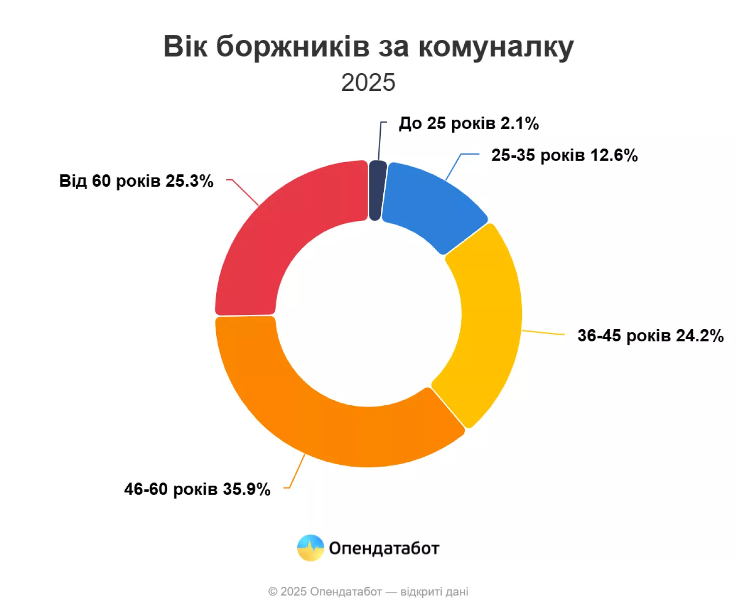 Вік боржників за комуналку. Інфографіка: Опендатабот