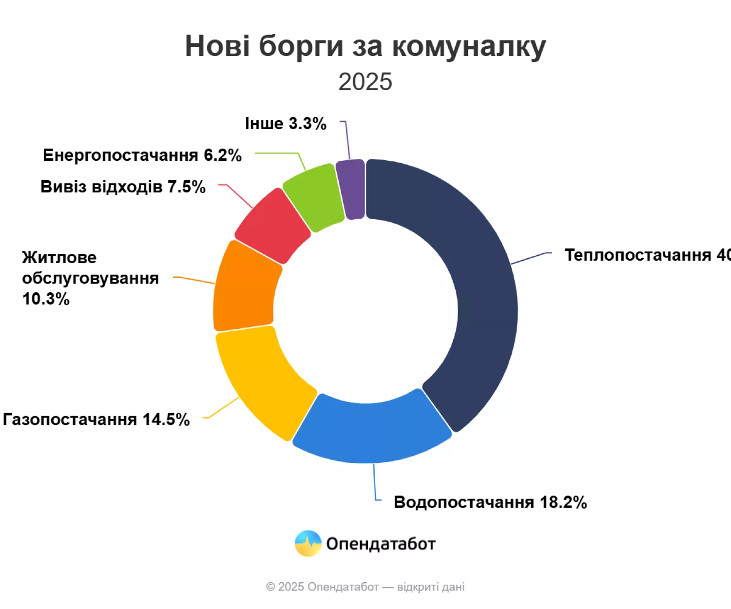 За які комунальні послуги більше всього заборгували українці. Інфографіка: Опендатабот