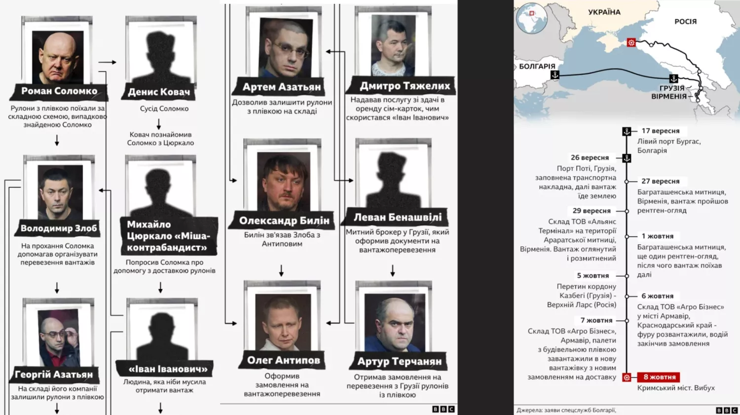 Логістика та обвинуваченні у справі з підриву Кримського мосту у 2022 році. Фото: BBC