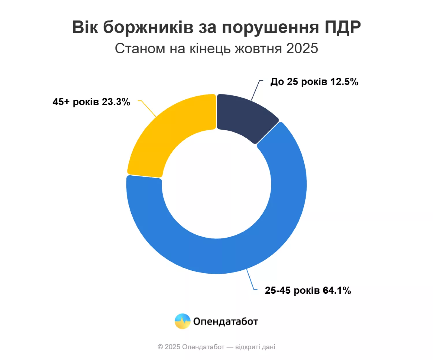 Вік боржників з штрафів за порушення ПДР станом на жовтень 2025 рік. Фото: Опендатабот