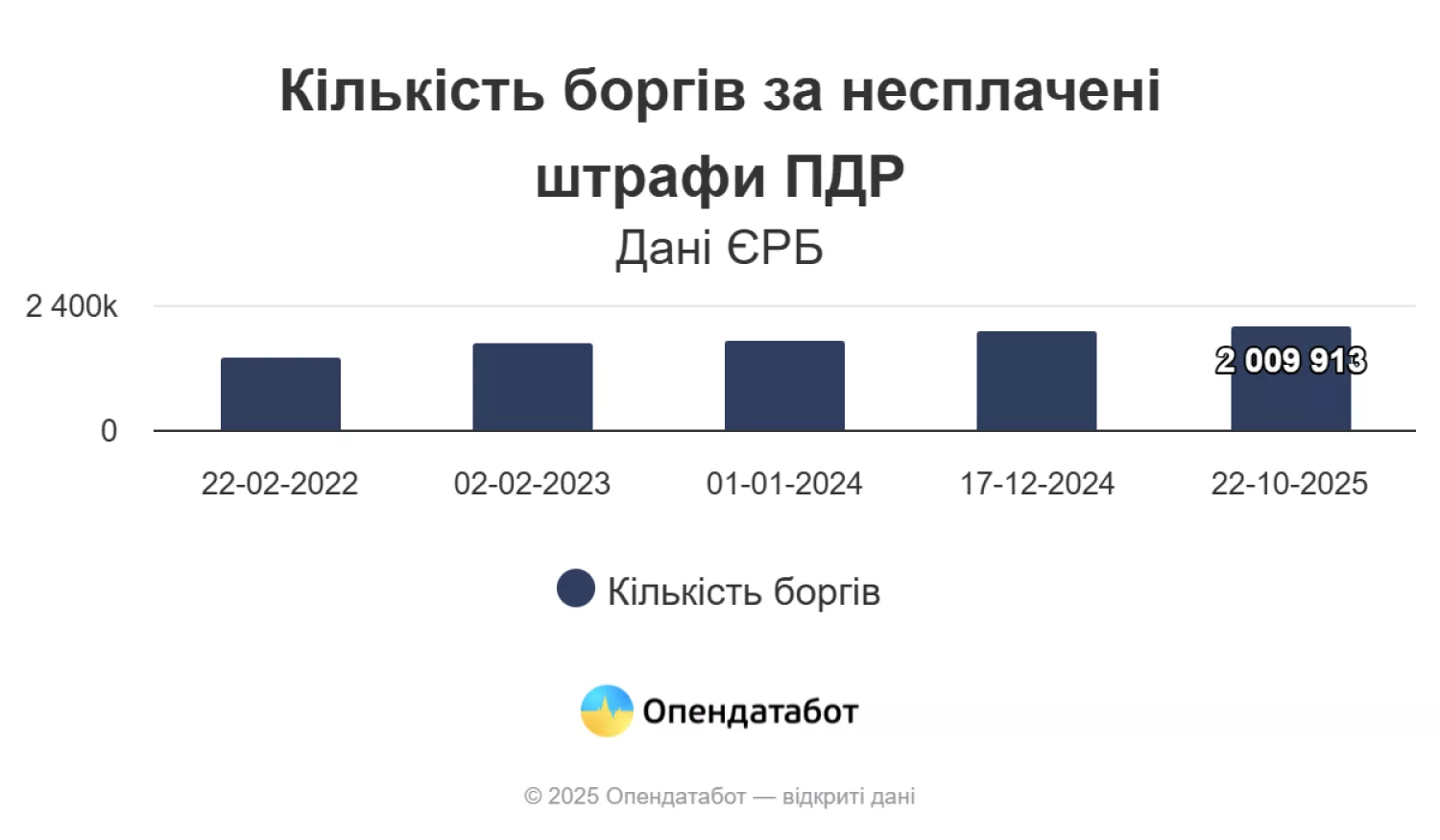 В Україні у 2025 нарахували вже 2 мільйони штрафів ПДР. Фото: Опендатабот