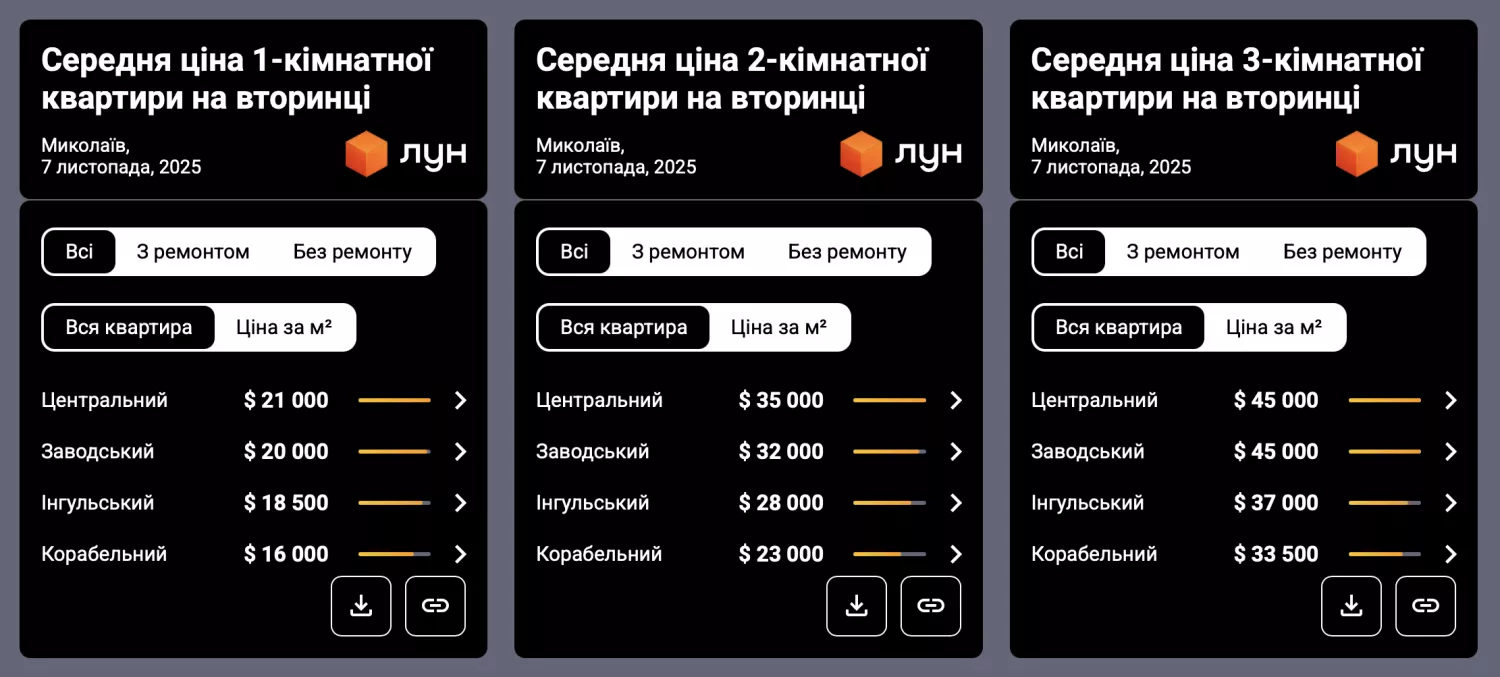 Середня ціна квартири на вторинці у доларах.