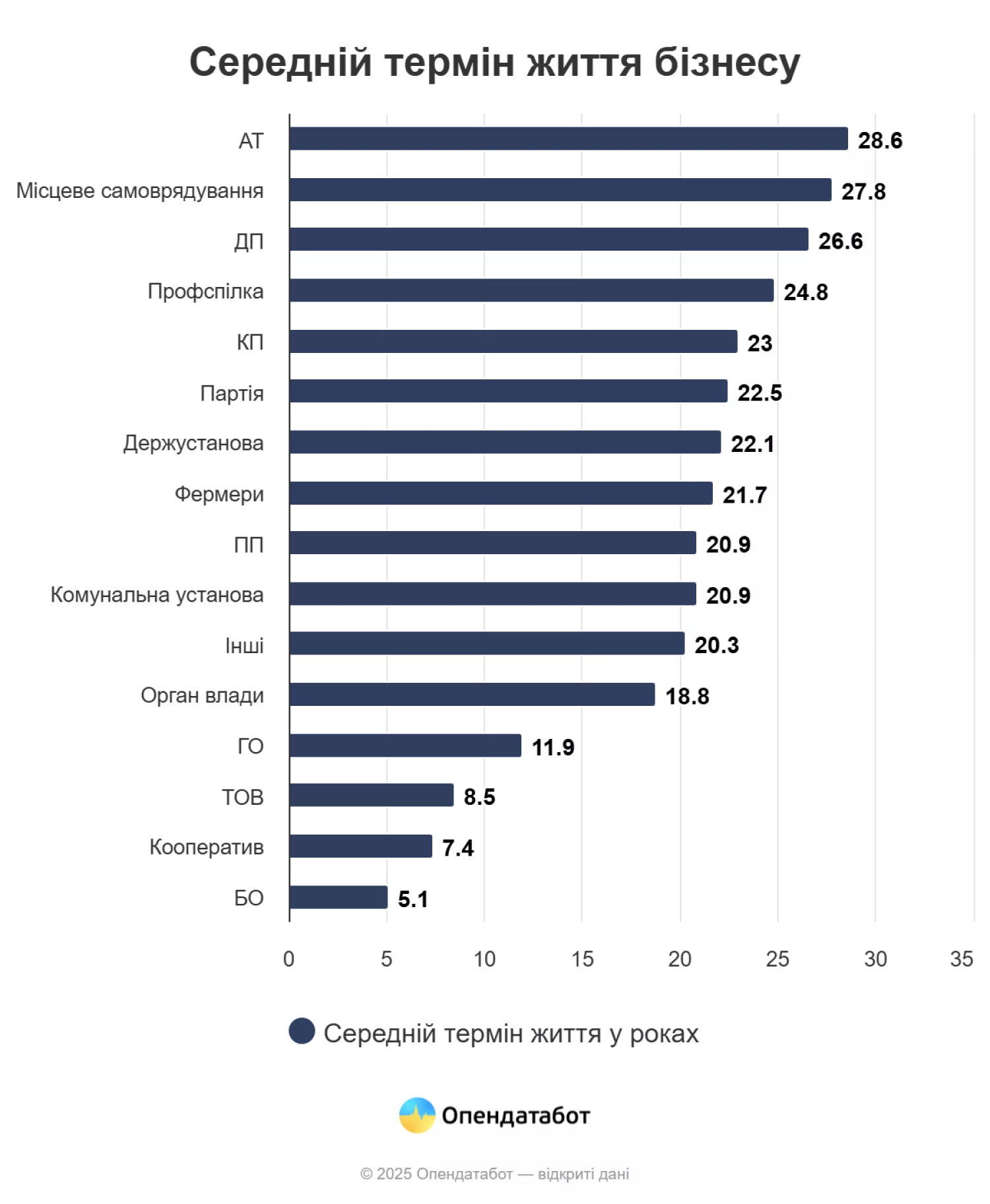 Середній термін життя бізнесу. Інфографіка: Опендатабот
