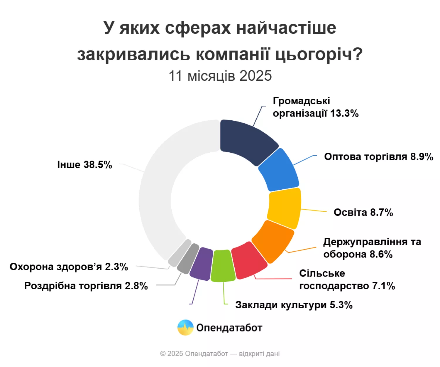 У яких сферах найчастіше закривались компанії цьогоріч. Інфографіка: Опендатабот