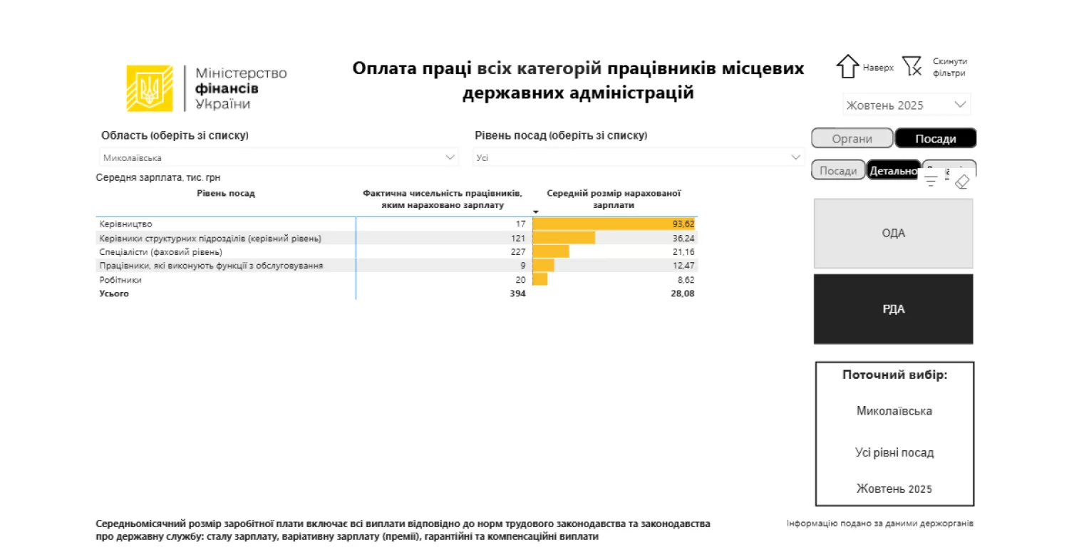 Середній рівень заробітної плати працівників Миколаївської ОВА в жовтні 2025 року. Скріншот з дашборду Мінфіна