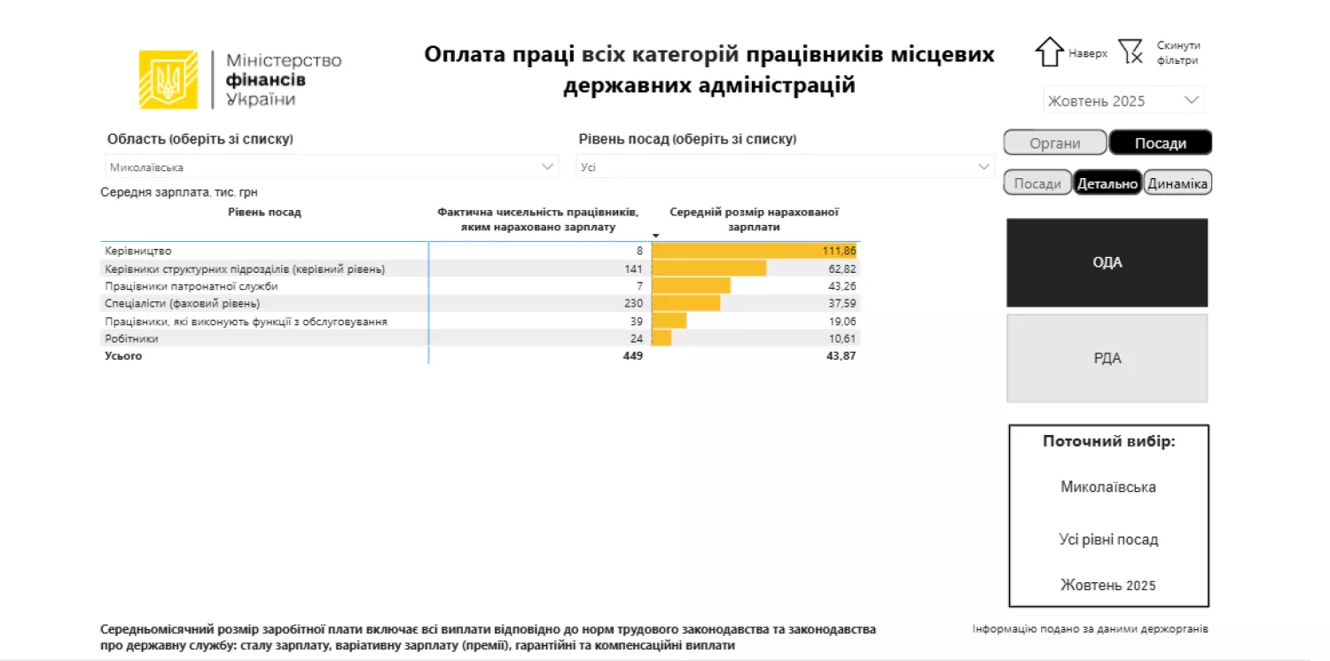 Середній рівень заробітної плати працівників Миколаївської ОВА в жовтні 2025 року. Скріншот з дашборду Мінфіна