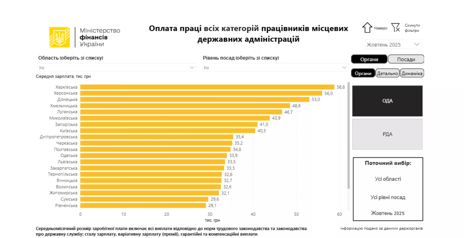 Середній рівень заробітної плати працівників місцевих держадміністрацій. Скріншот з дашборду Мінфіна