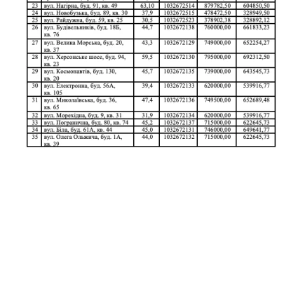 Соціальне житло, яке планують передати КП «Свій дім», скриншот з проєкту рішення