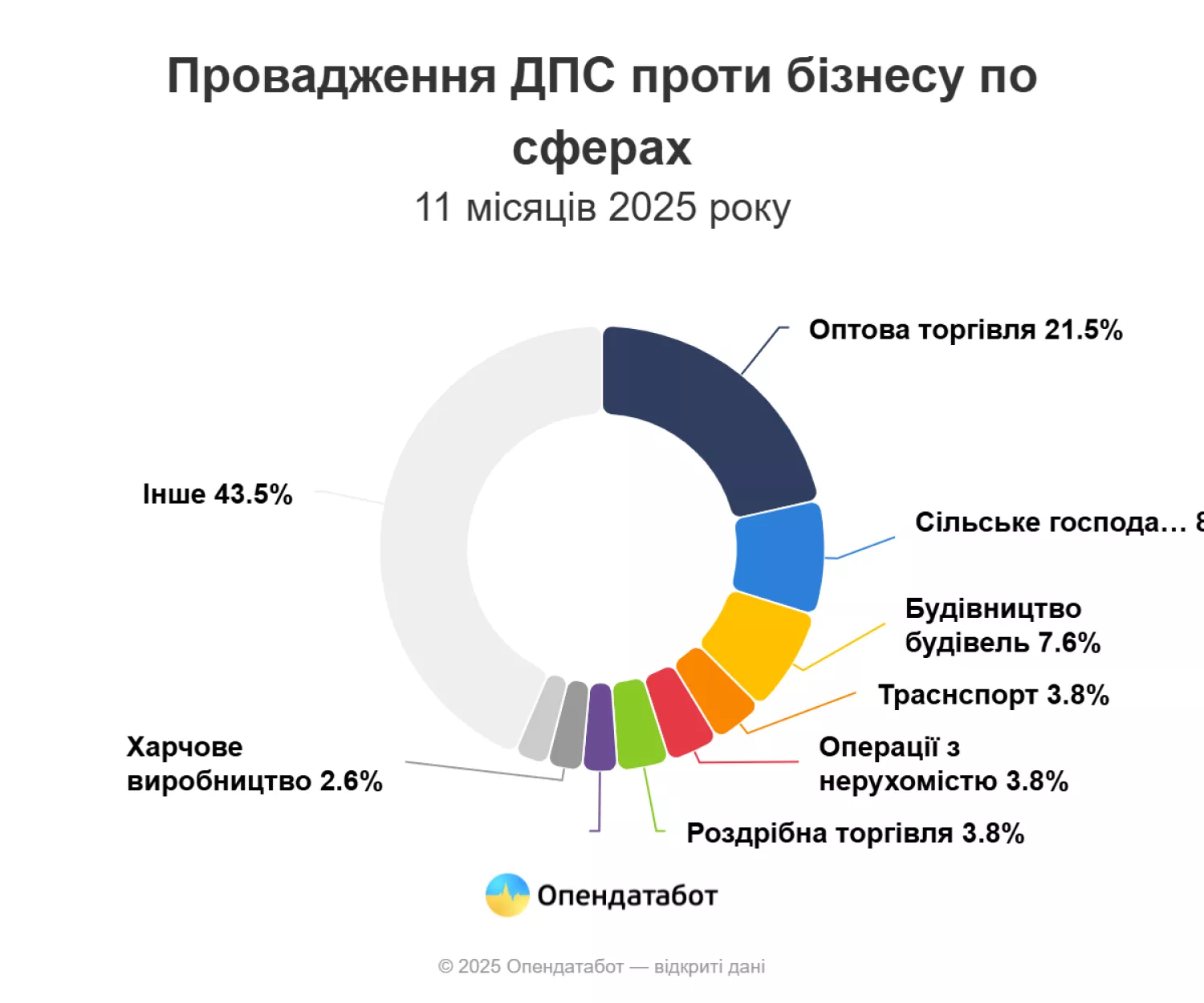 Провадження ДПС проти бізнесу по сферах. Інфографіка: Опендатабот