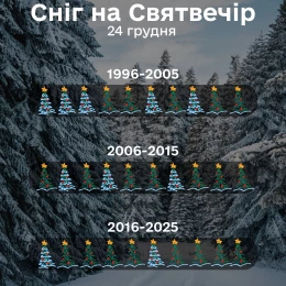 Коли був сніг у Миколаєві на свята: підсумки за 30 років, інфографіка: Миколаївський обласний центр з гідрометеорології