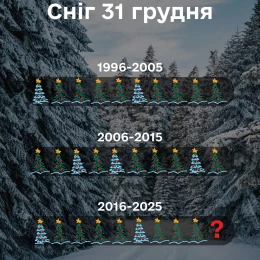 Коли був сніг у Миколаєві на свята: підсумки за 30 років, інфографіка: Миколаївський обласний центр з гідрометеорології