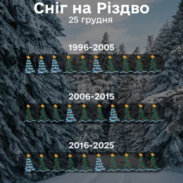 Коли був сніг у Миколаєві на свята: підсумки за 30 років, інфографіка: Миколаївський обласний центр з гідрометеорології