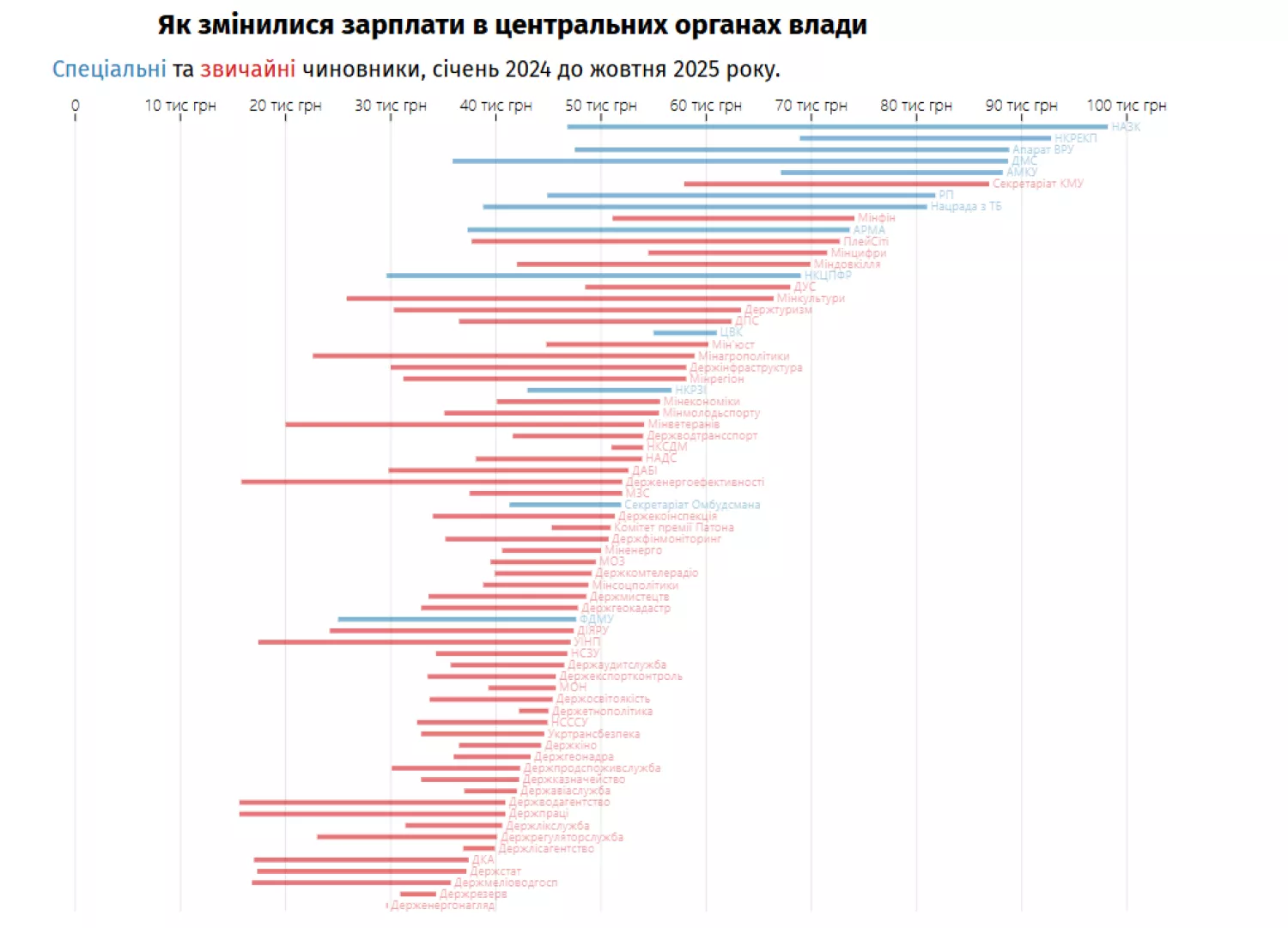 Як змінилися зарплати в центральних органах влади з січня 2024 по грудень 2025 року. Фото: ЕП