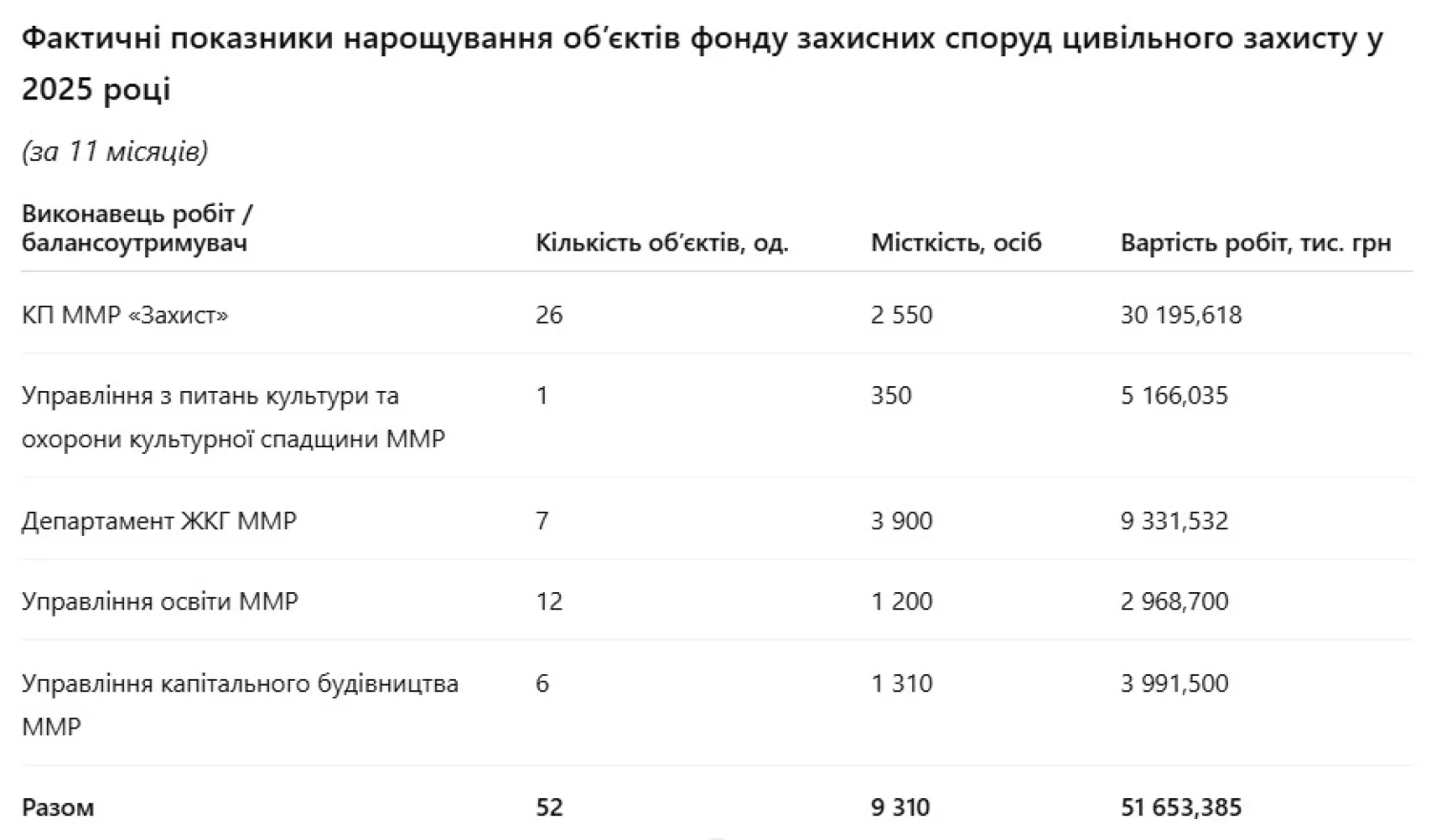 Фактичні показники щодо нарощування об’єктів фонду захисних споруд цивільного захисту. Дані управління з питань надзвичайних ситуацій та цивільного захисту населення Миколаївської міської ради