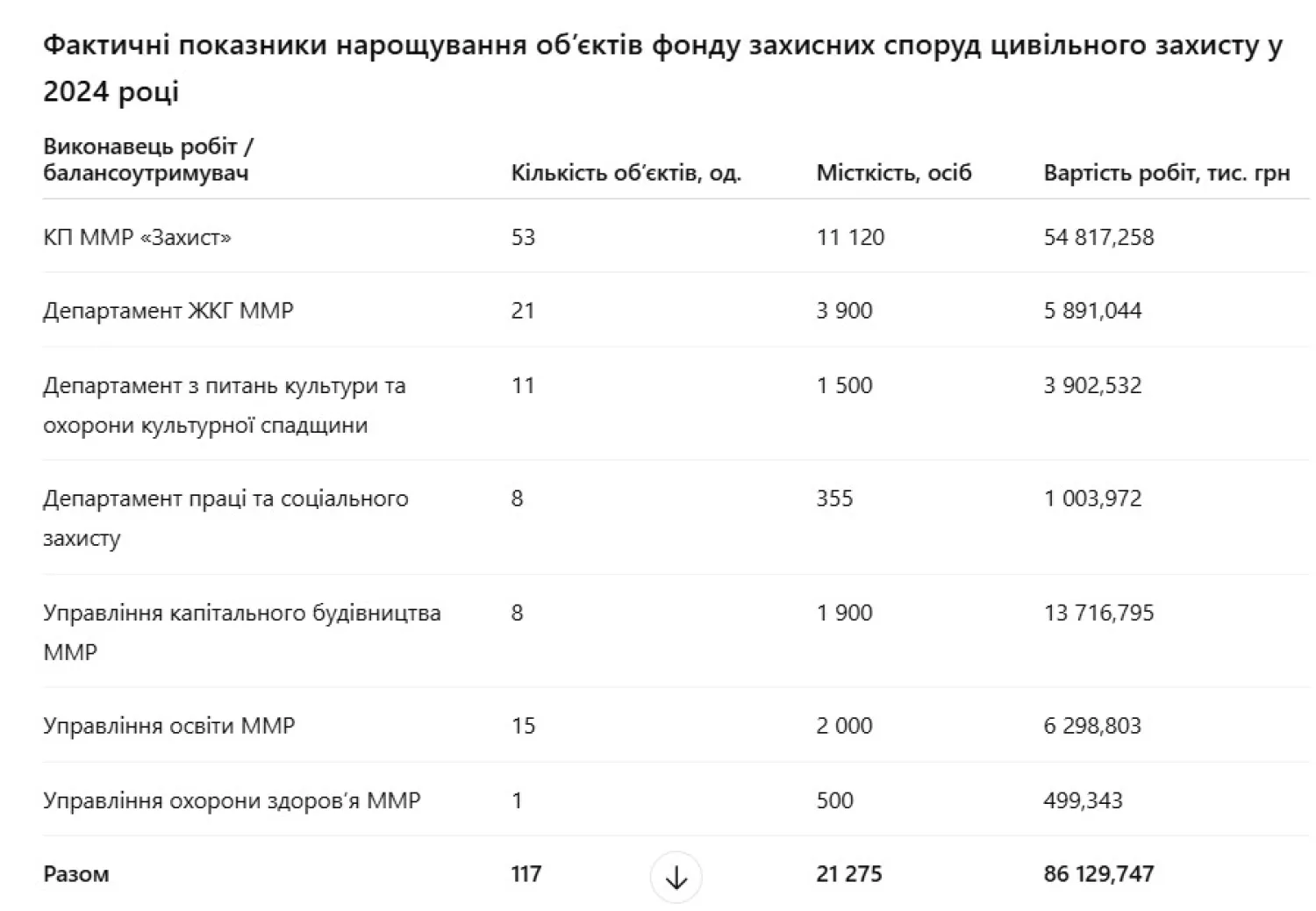 Фактичні показники щодо нарощування об’єктів фонду захисних споруд цивільного захисту. Дані управління з питань надзвичайних ситуацій та цивільного захисту населення Миколаївської міської ради