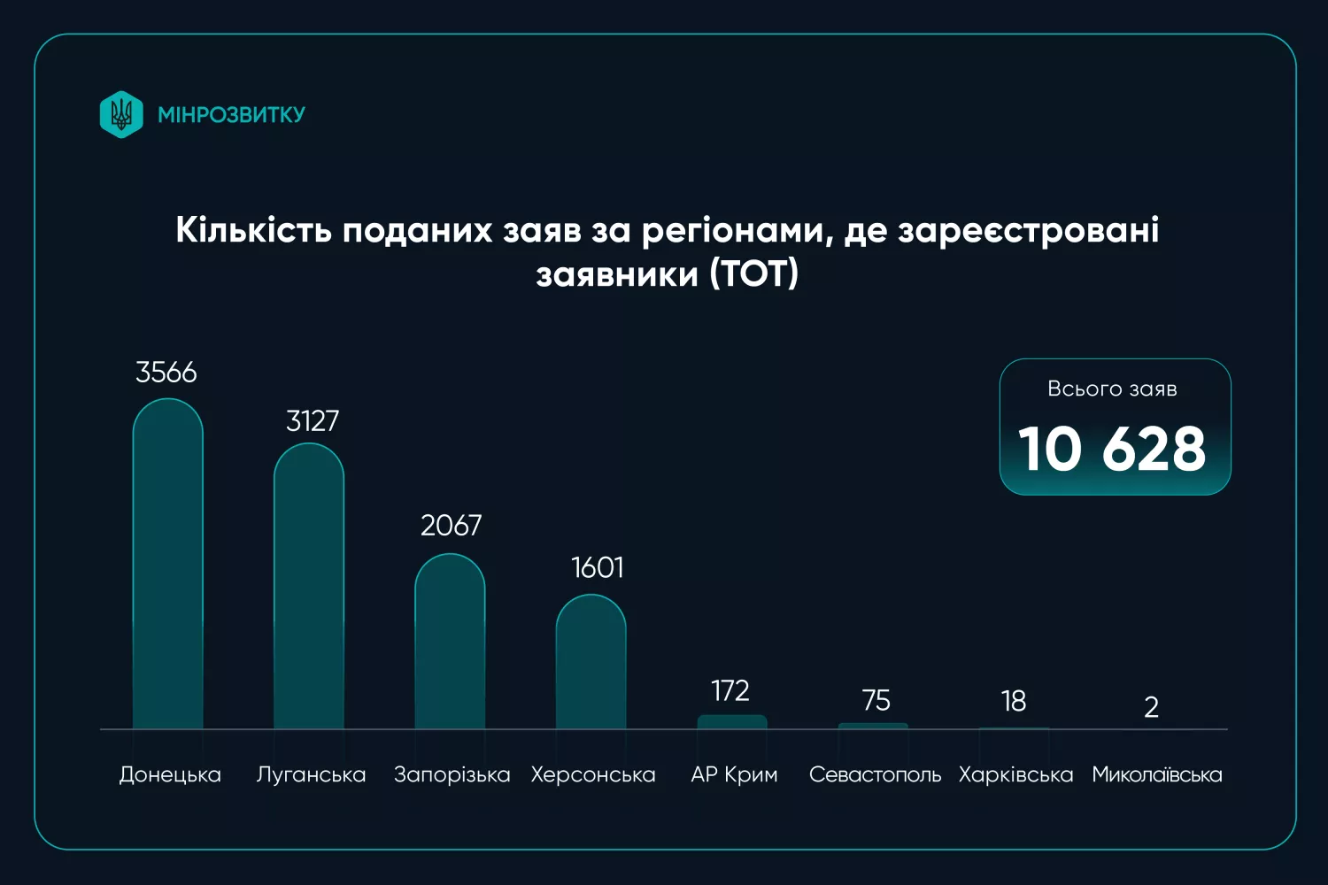 Кількість заявок на участь у програмі житлових ваучерів для внутрішньо переміщених осіб. Інфографіка: Міністерство розвитку громад та територій України