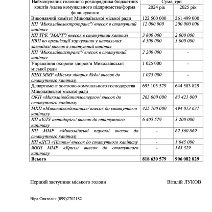 Відповідь, надана на інформаційний запит «МикВісті»