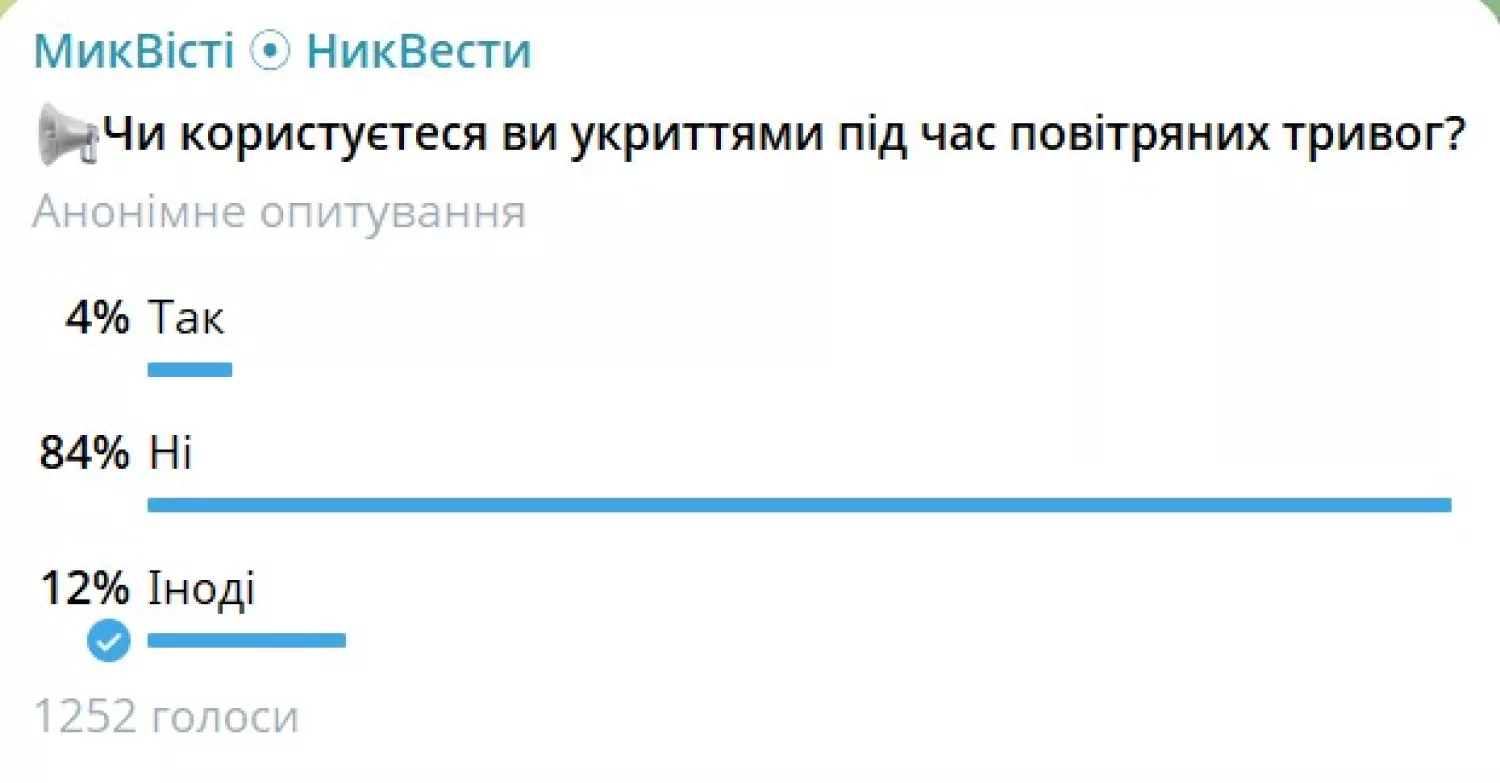 Результати опитування, проведеного в Telegram-каналі МикВісті