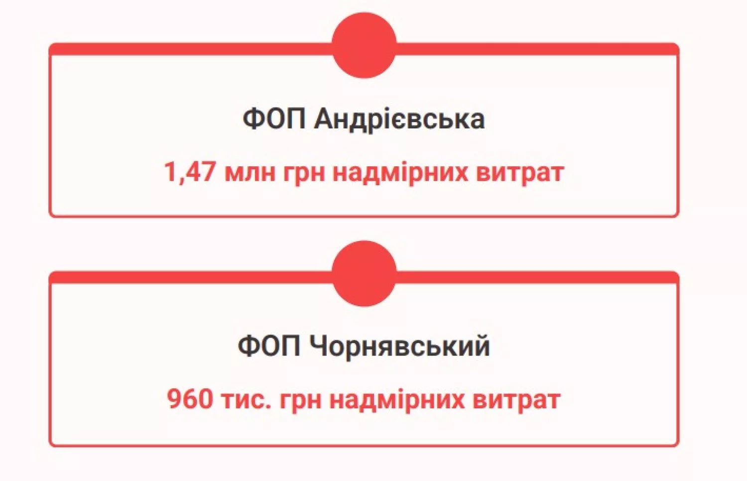 Скриншот даних зі звіту звіті благодійного фонду «Об’єднання»