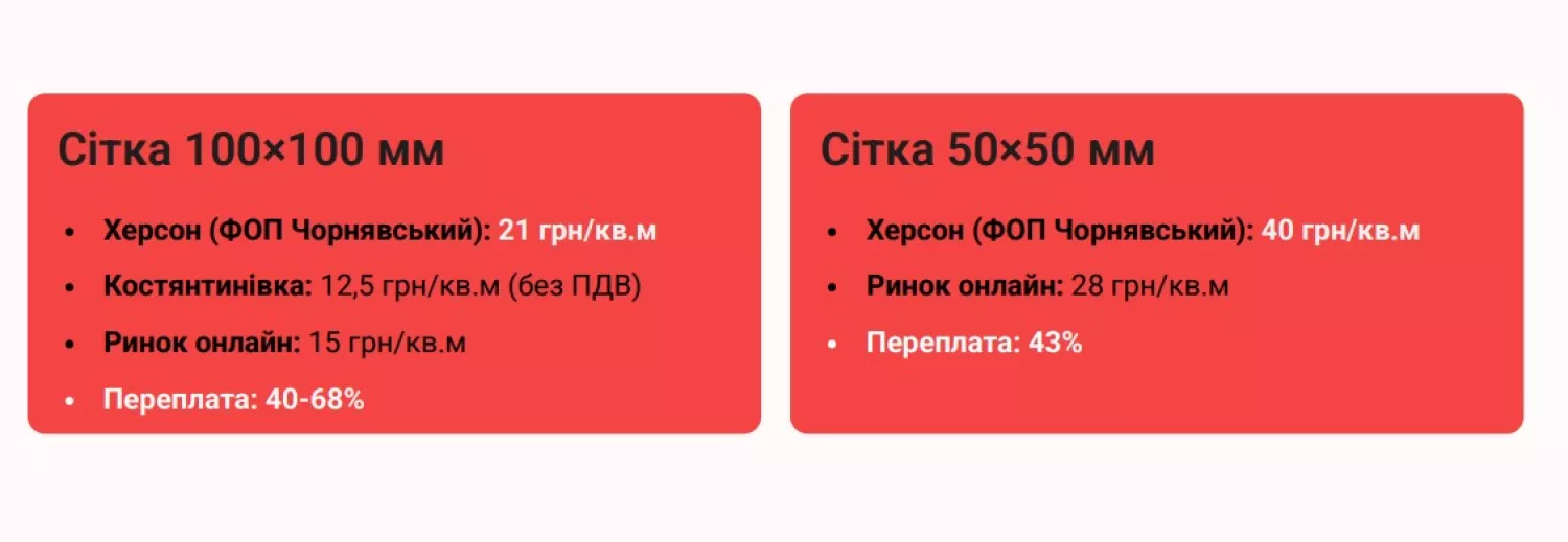 Скриншот даних зі звіту звіті благодійного фонду «Об’єднання»