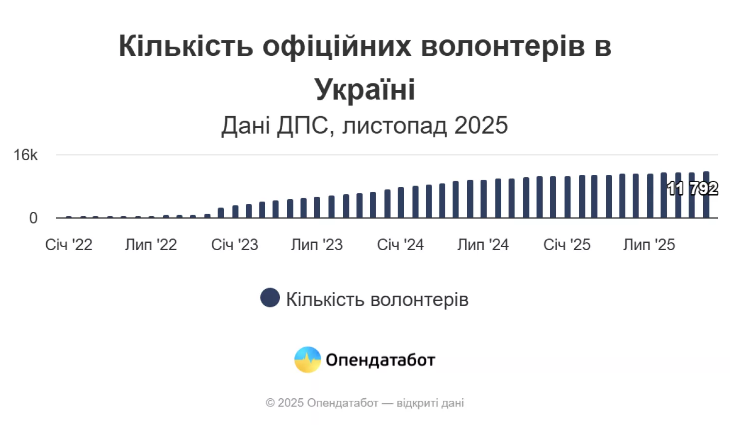 Кількість офіційних волонтерів в Україні. Інфографіка: Опендатабот