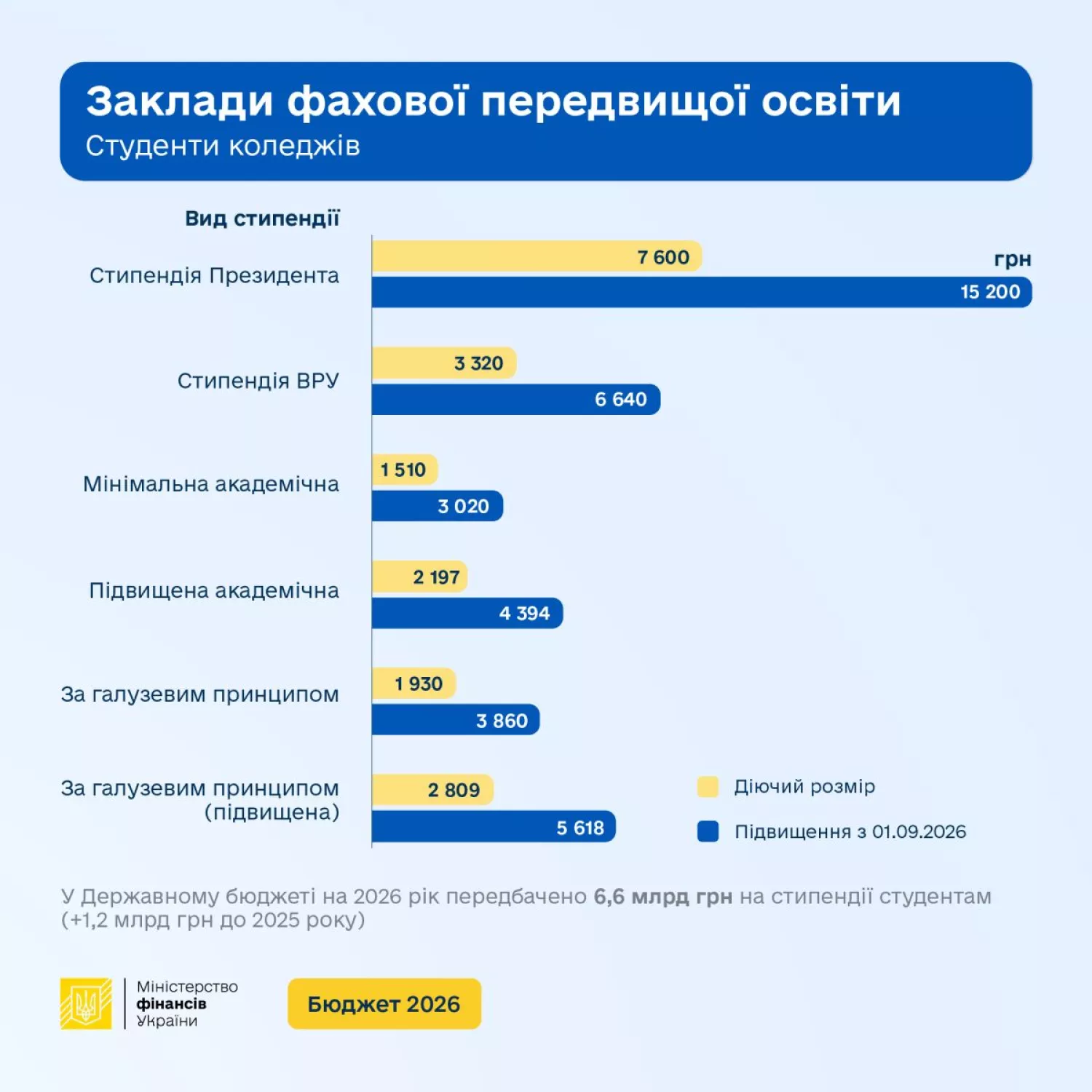 В Україні з 1 вересня 2026 року зростуть стипендії для студентів. Інфографіка: Мінфін