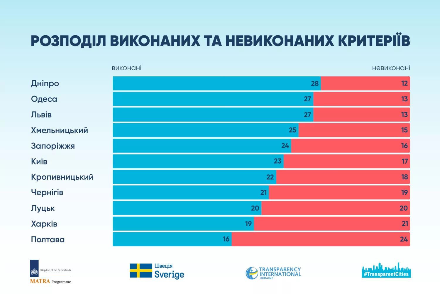 Інфографіка: Transparency International Ukraine