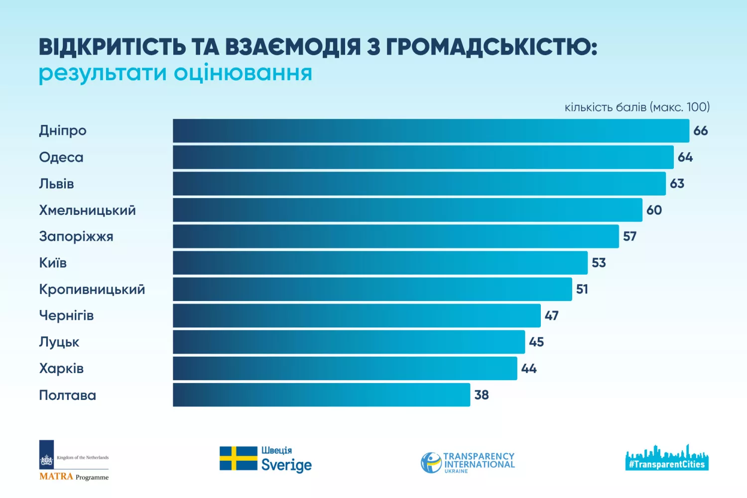 Інфографіка: Transparency International Ukraine