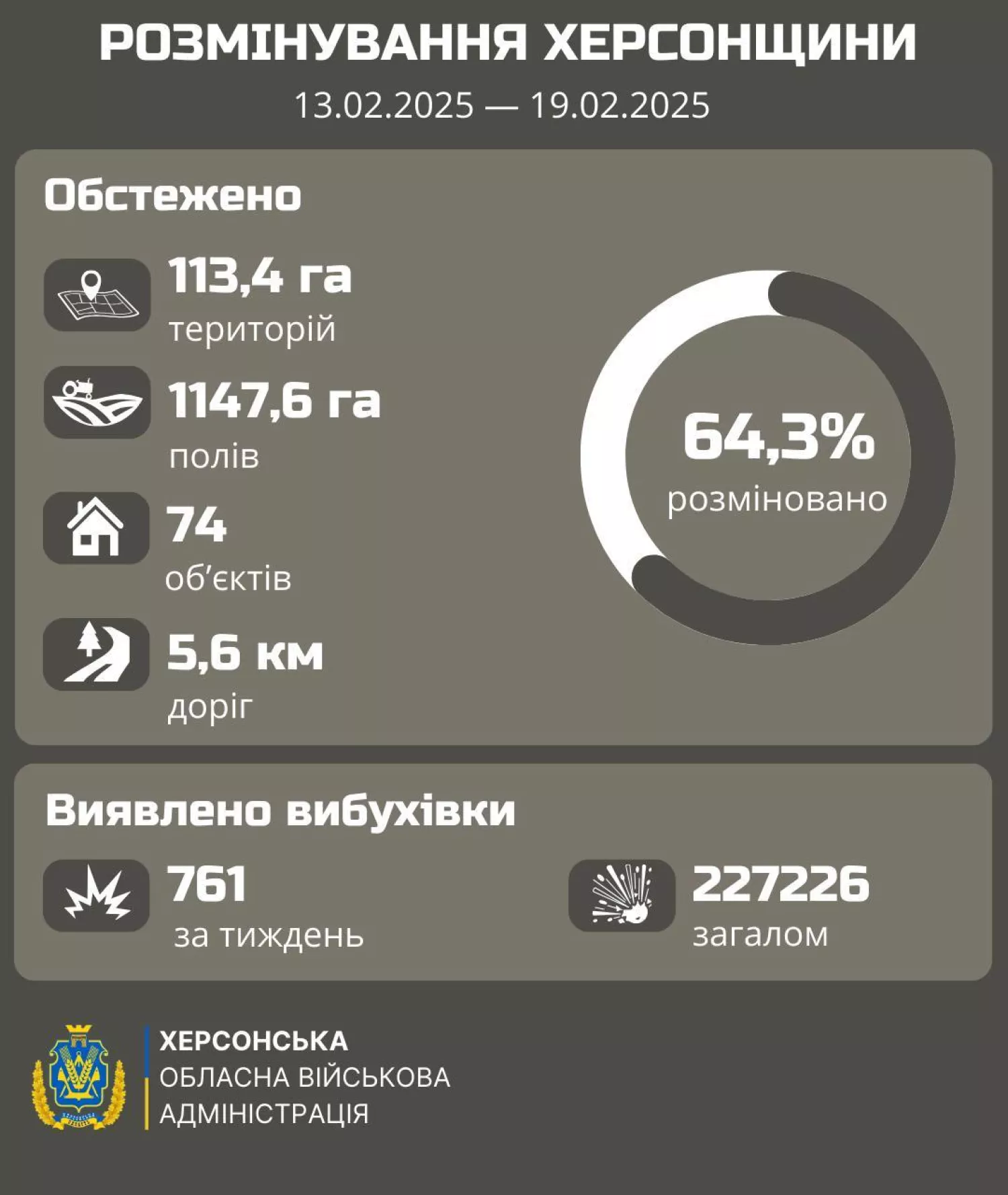 Динаміка розмінування правобережної Херсонщини за останній тиждень. Ілюстрація: Херсонська ОВА