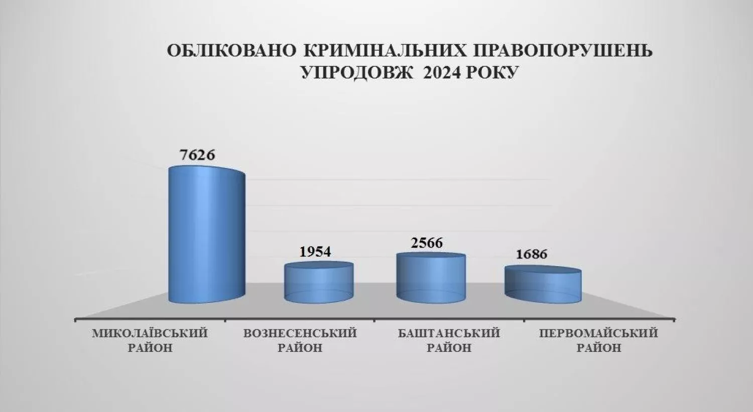 Інфографіка Миколаївської обласної прокуратури