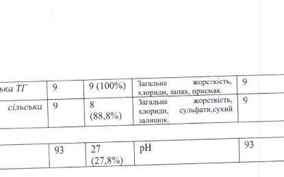 Дослідження води у громадих Миколаївщини у 2024 році. Скриншот документу