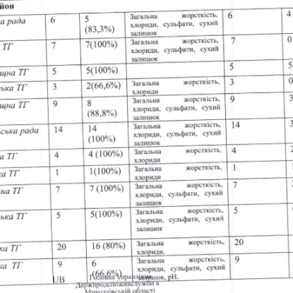Дослідження води у громадих Миколаївщини у 2024 році. Скриншот документу