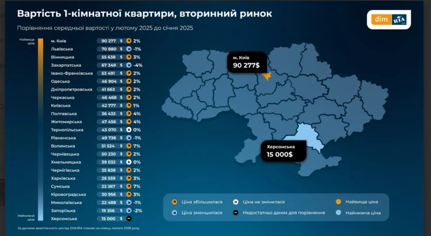 Вартість однокімнатної квартири на вторинному ринку по Україні. Інфографіка:  DIM.RIA