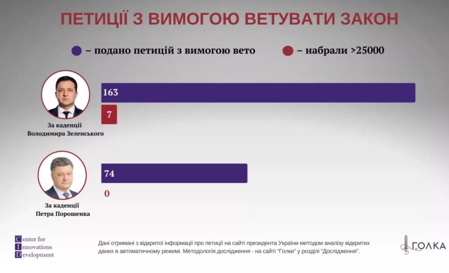 Инфографика «Голка»