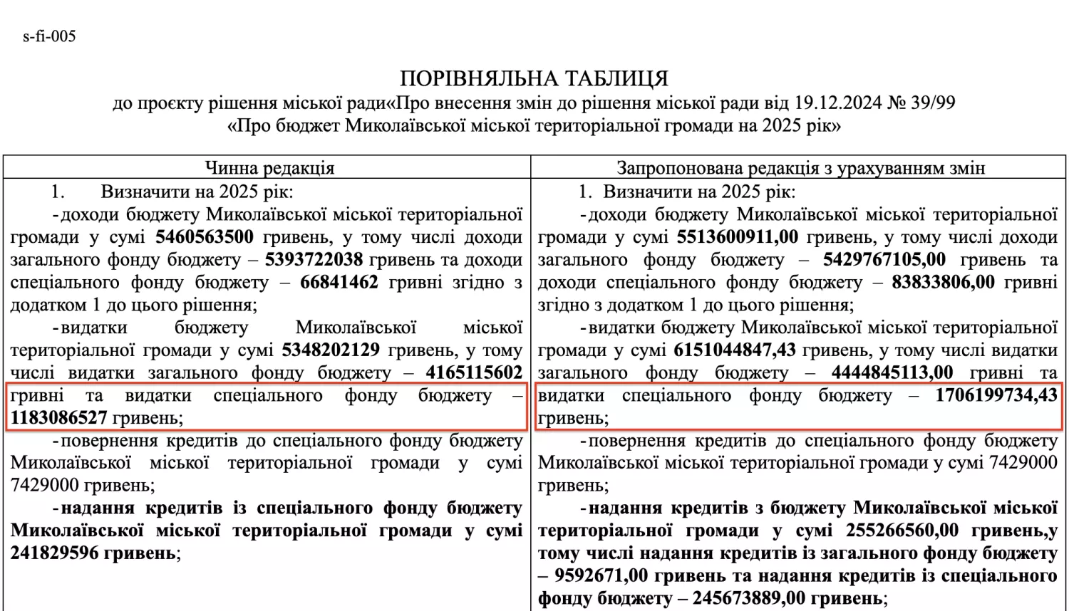 Скриншот порівняльної таблиці до проєкту рішення про внесення змін до бюджету Миколаєва на 2025 рік