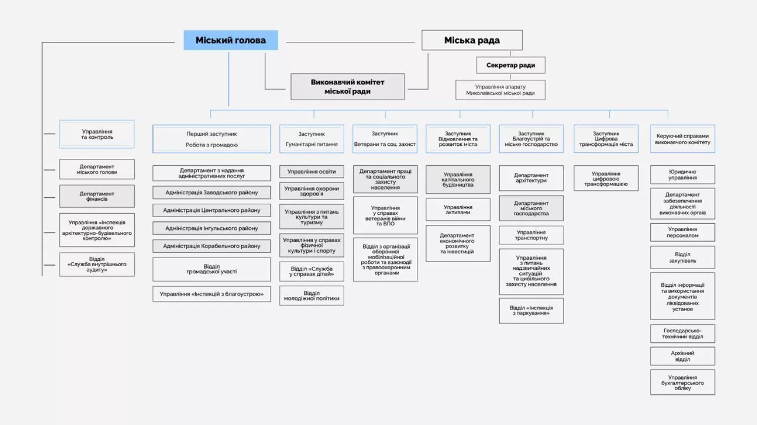 Проект нової структури виконавчих органів влади Миколаєва, скриншот з презентації міського голови