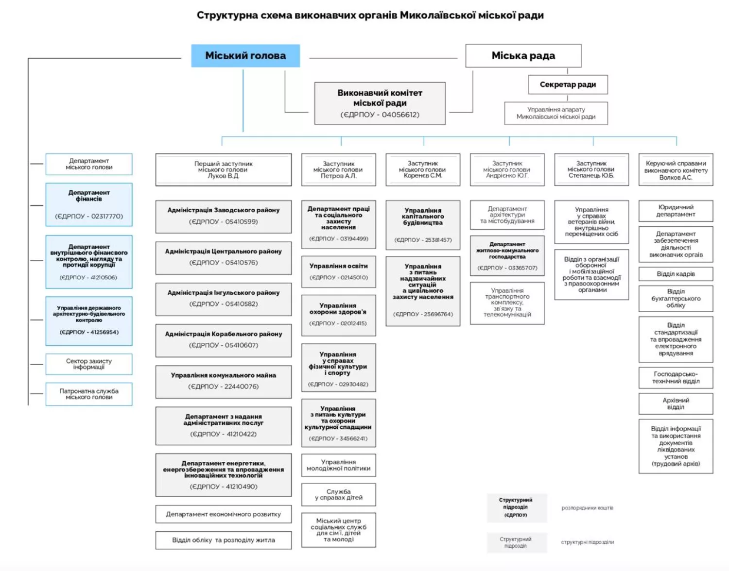 Діюча структура виконавчих органів мерії Миколаєва, ілюстрація з сайту міськради