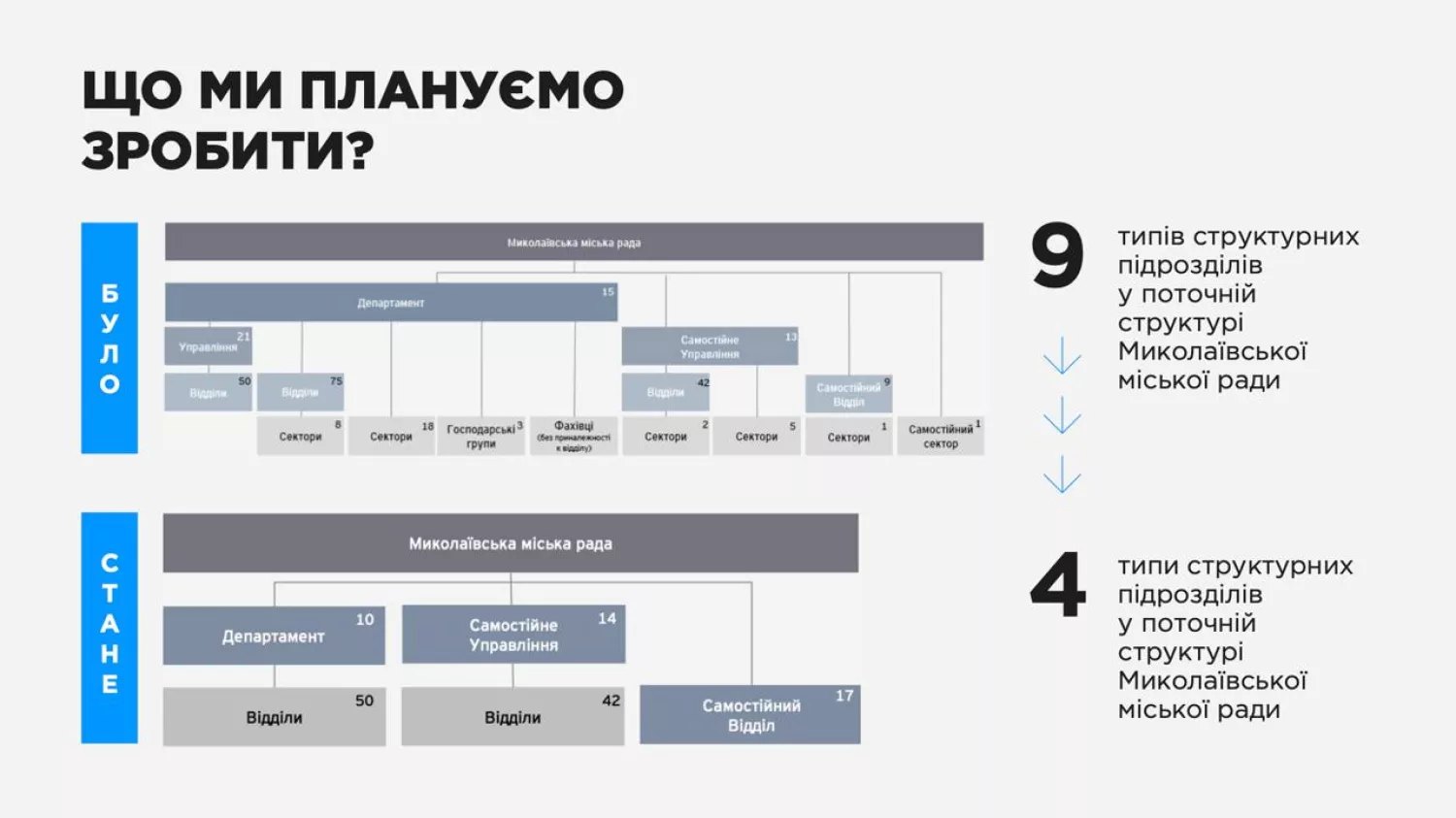 Реорганізація мерії передбачає зменшення кількості рівнів управління, скриншот з презентації міського голови