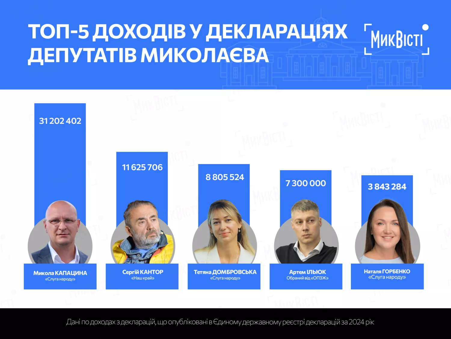 Топ-5 депутатів Миколаєва за доходами у 2024 році. Інфографіка МикВісті