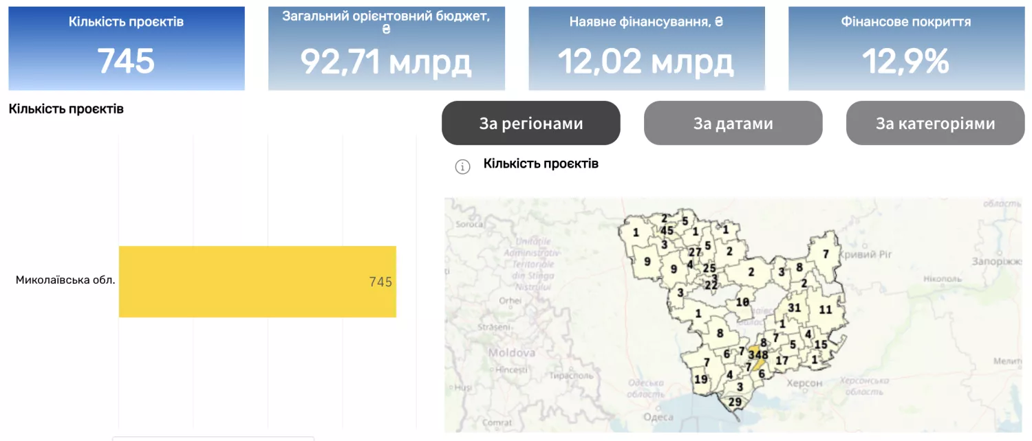 Скриншот з сайту державної цифрової екосистеми управління відновленням DREAM щодо кількості проєктів поданих у Миколаївській області