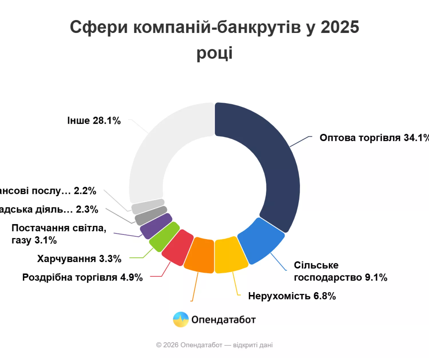 Компаній банкрути у 2025 році за сферами діяльності. Фото: Опендатабот