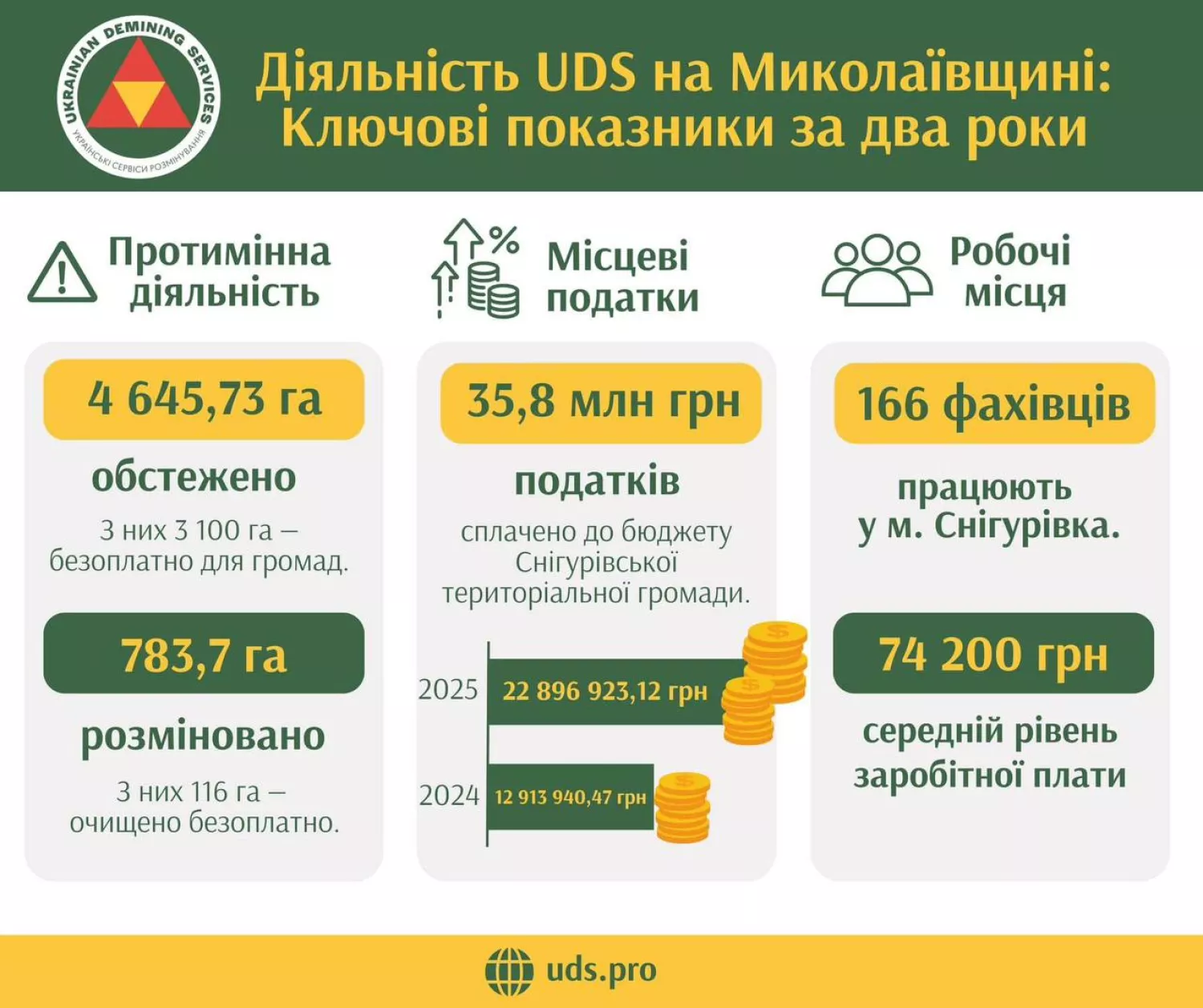 Статистика розмінувань UDS за два роки роботи на Миколаївщині. Фото: Віталій Кім