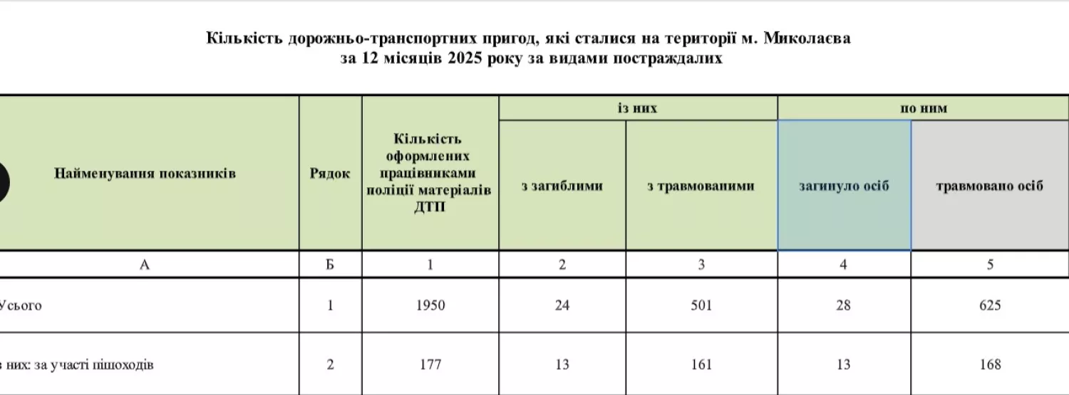 Статистика поліції щодо ДТП у Миколаєві упродовж 2025 року