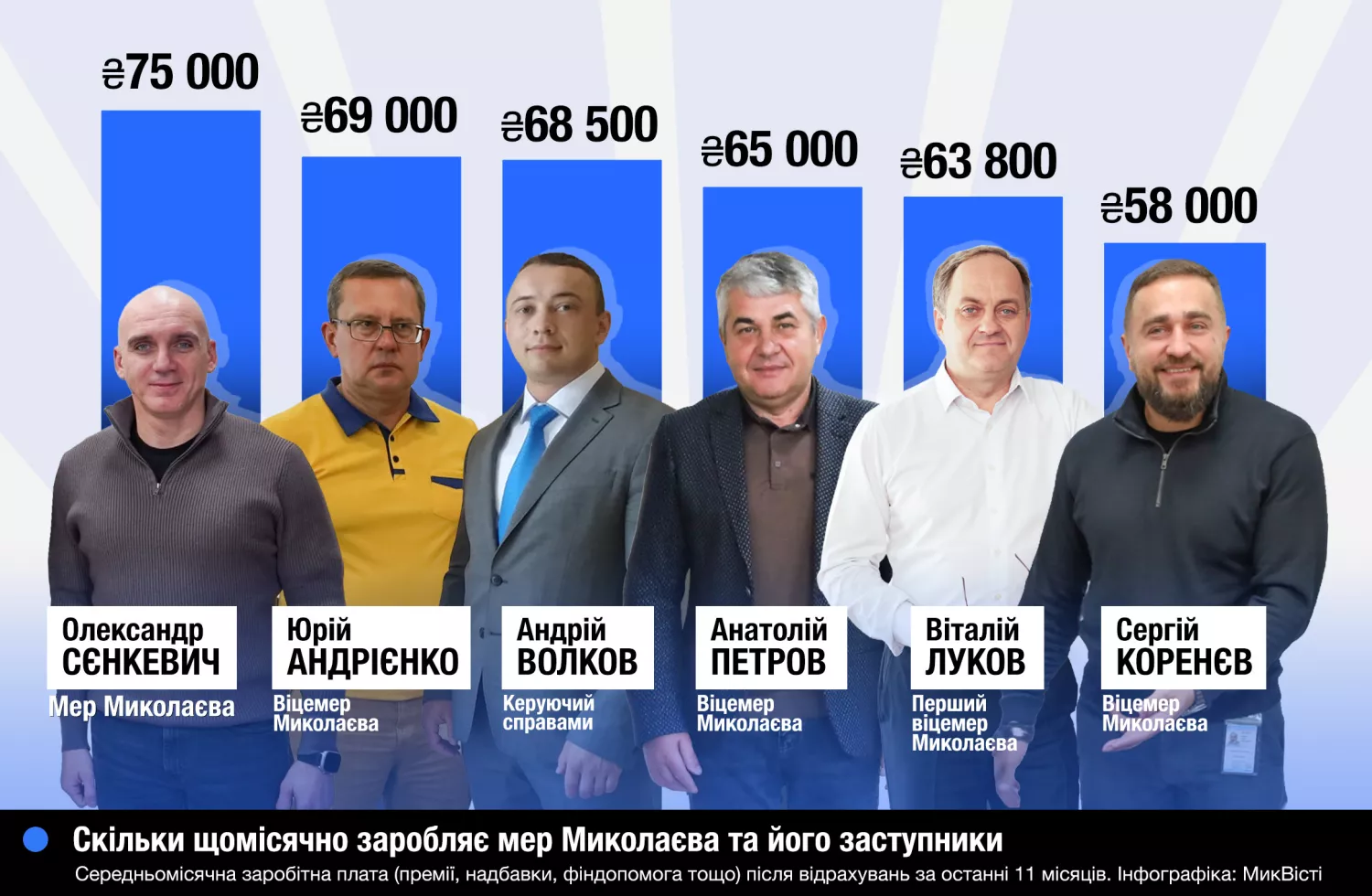 Середньомісячна заробітна плата Сергія Коренєва у 2025 році була 58 тисяч гривень, інфографіка МикВісті