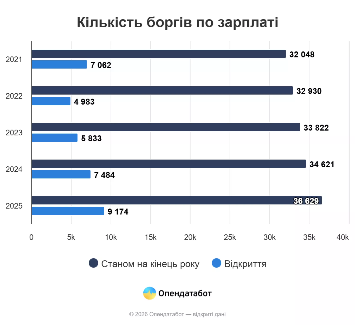Кількість проваджень щодо заборгованості зарплатні за роками. Фото: Опендатабот