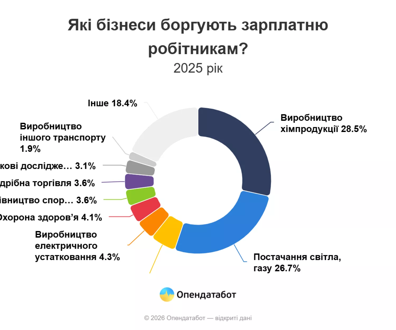 В яких галузях найчастіше затримували заробітну плату. Фото: Опендатабот