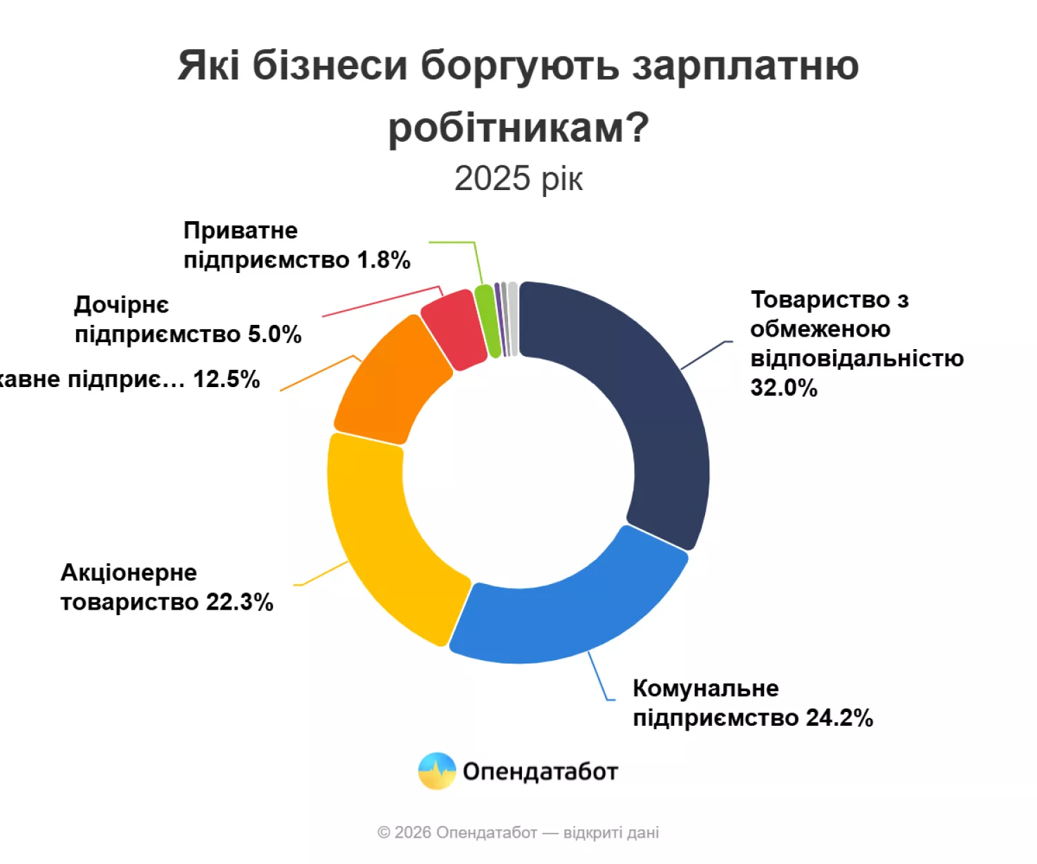 Які типи бізнесів найчастіше затримували зарплати. Фото: Опендатабот