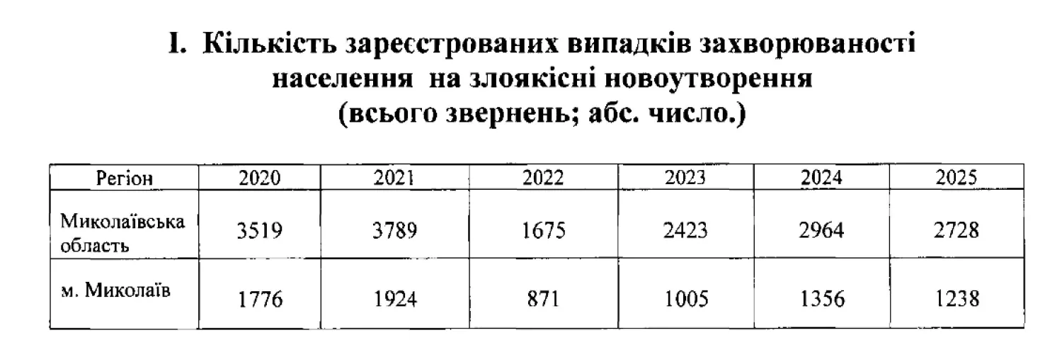 Кількість зареєстрованих випадків захворюваності населення, скриншот з документа