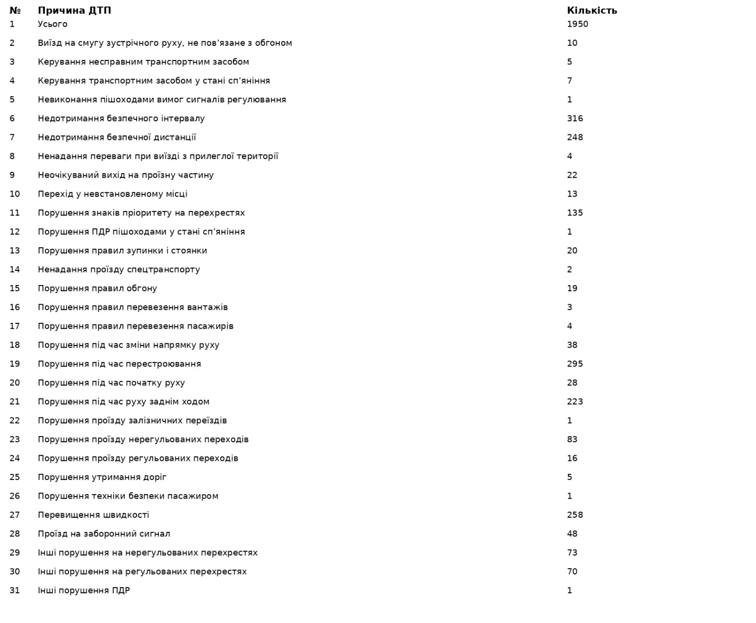 Статистичні дані поліції щодо ДТП у Миколаєві за 2025 рік