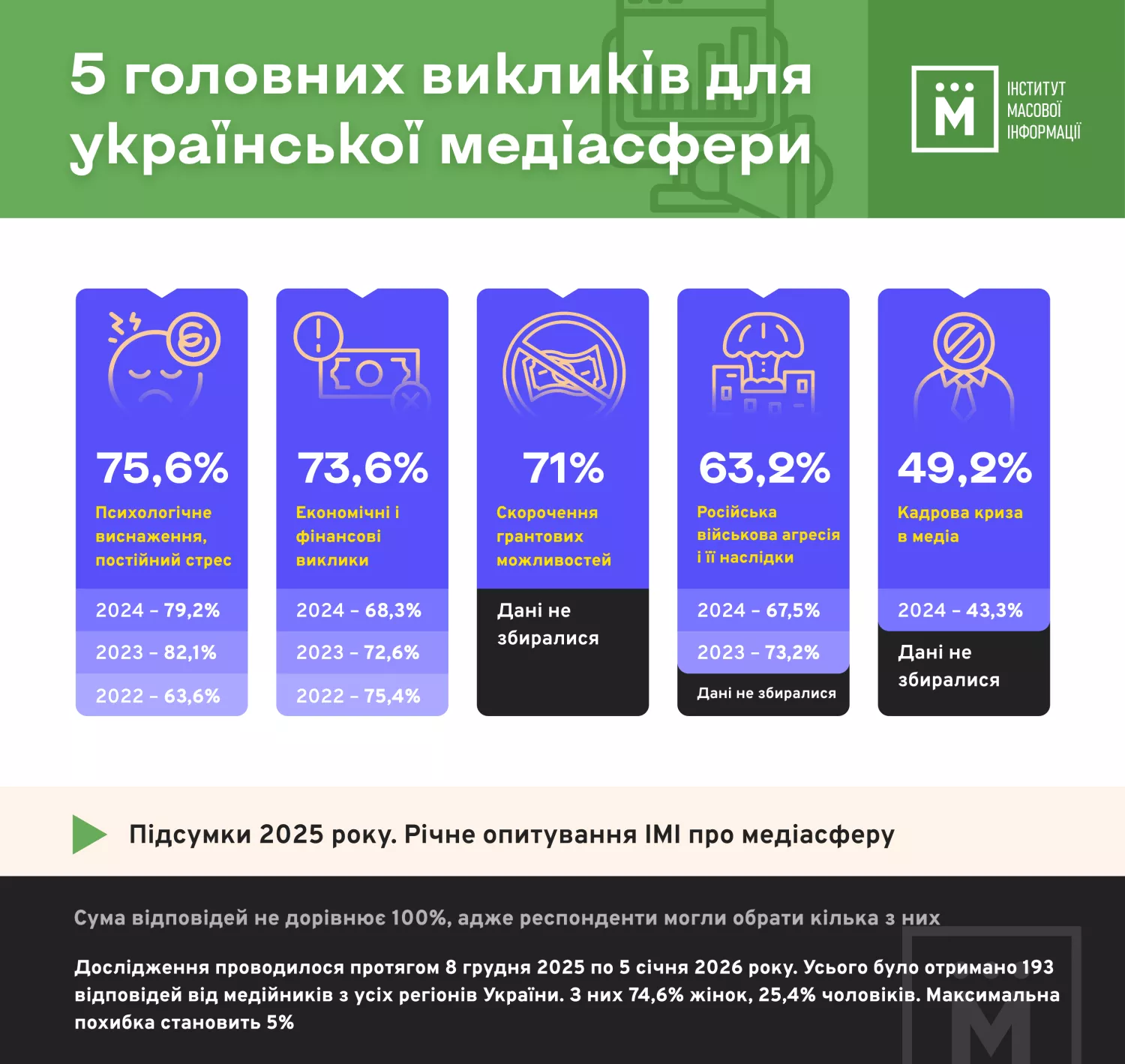 Головні виклики медіа в Україні, дані та інфографіка Інституту масової інформації